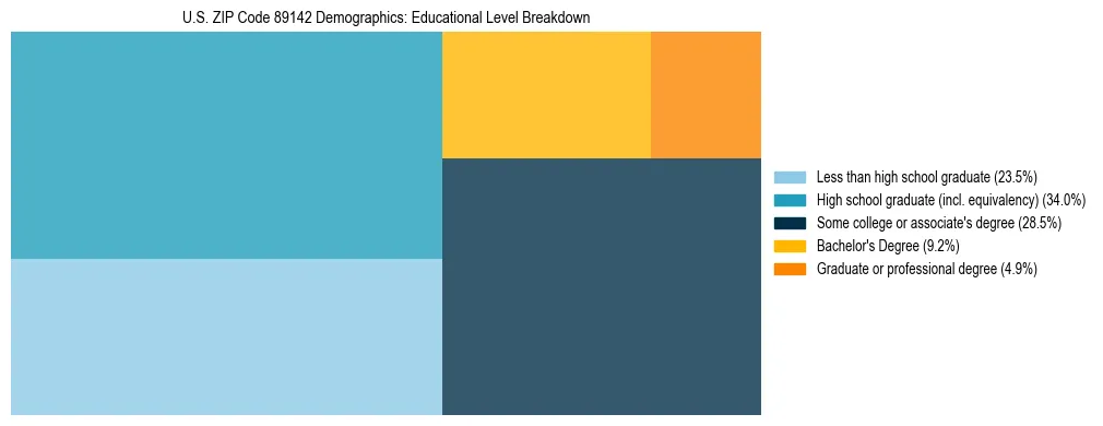 Treemap chart illustrating the educational attainment breakdown for population 25 years and over in US ZIP Code 89142.