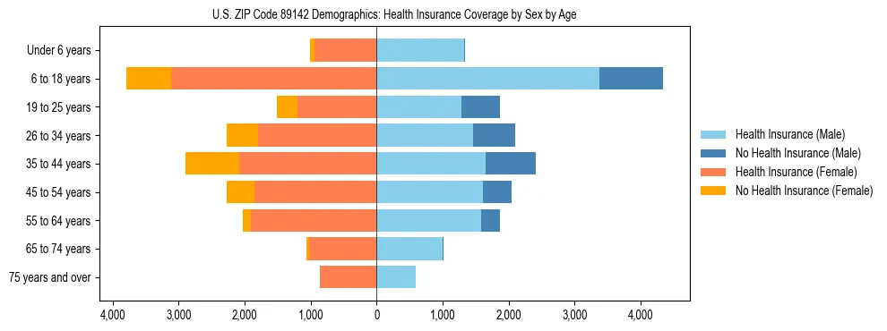 Pyramid chart showing health insurance coverage by age and sex in US ZIP Code 89142.