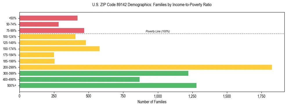 Horizontal bar chart showing family distribution by income-to-poverty ratio in US ZIP Code 89142, based on 2023 ACS data.