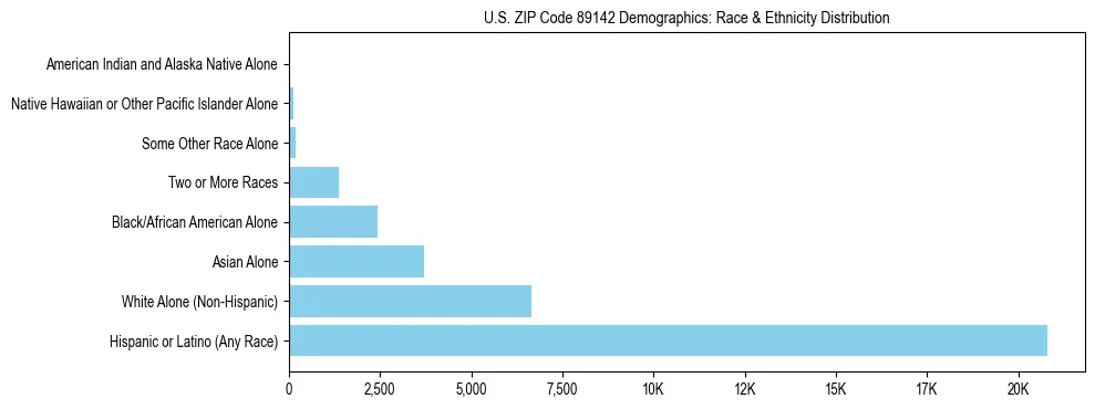 Race and Ethnicity Distribution Chart for US ZIP Code 89142