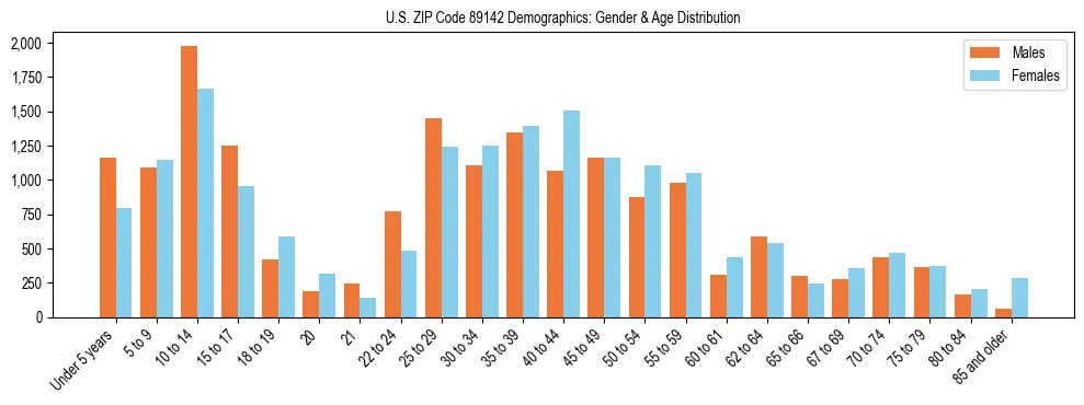 Bar chart showing the population distribution of US ZIP Code 89142 by age group and gender, based on 2023 ACS data.