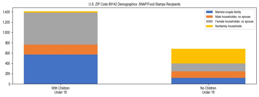 Stacked bar chart showing SNAP/Food Stamps recipient household composition by presence of children under 18 in US ZIP Code 89142, based on 2023 ACS data.