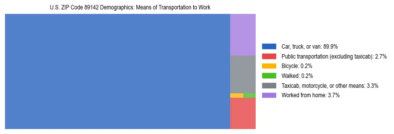 Treemap showing means of transportation to work distribution in US ZIP Code 89142.