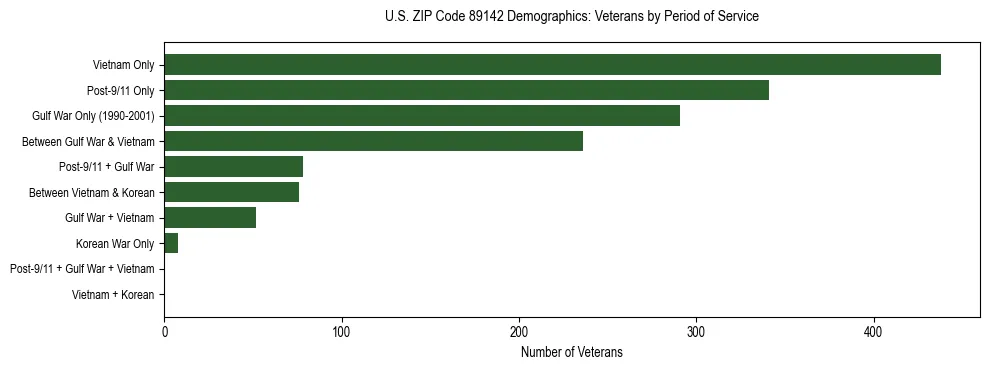 Horizontal bar chart showing veteran distribution by period of military service in US ZIP Code 89142, based on 2023 ACS data.