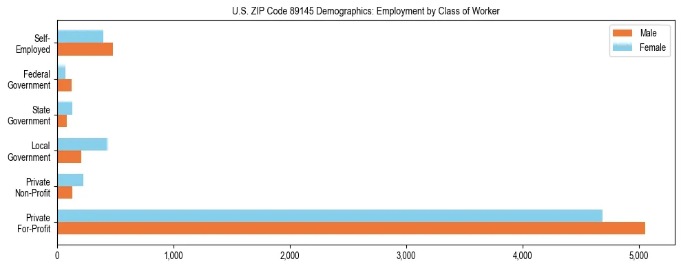 Horizontal bar chart showing employment distribution by class of worker and gender in US ZIP Code 89145, based on 2023 ACS data.