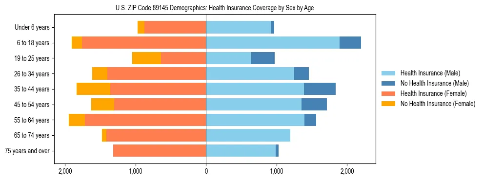 Pyramid chart showing health insurance coverage by age and sex in US ZIP Code 89145.