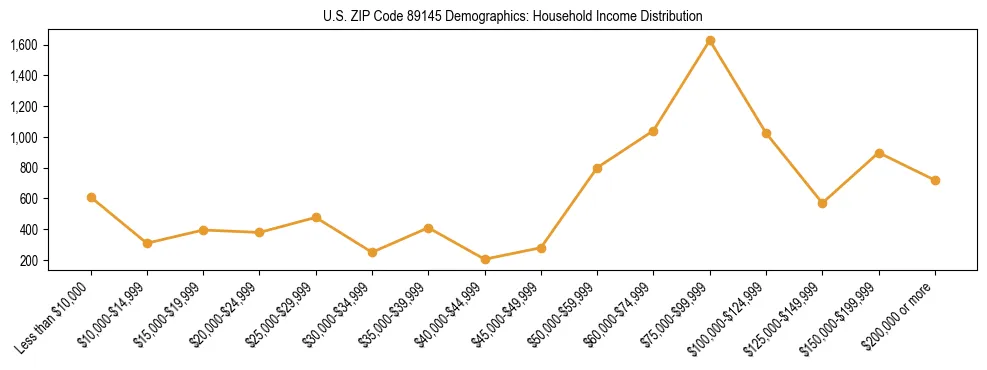 Horizontal bar chart showing household income distribution in US ZIP Code 89145.