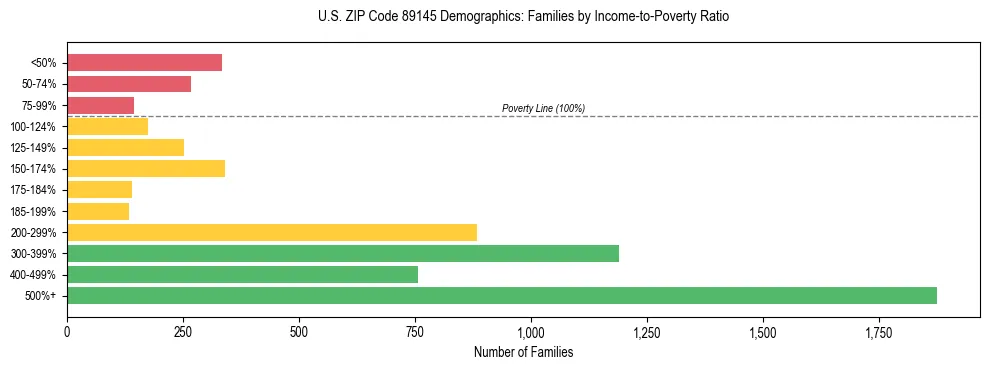 Horizontal bar chart showing family distribution by income-to-poverty ratio in US ZIP Code 89145, based on 2023 ACS data.