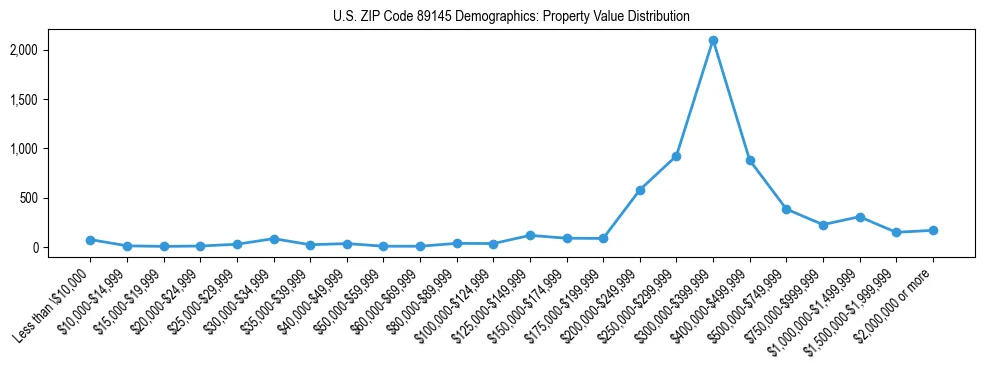 Line chart showing the distribution of property values for owner-occupied housing units in US ZIP Code 89145.