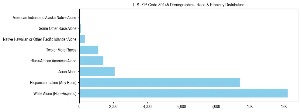 Race and Ethnicity Distribution Chart for US ZIP Code 89145