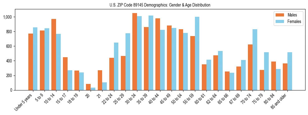 Bar chart showing the population distribution of US ZIP Code 89145 by age group and gender, based on 2023 ACS data.