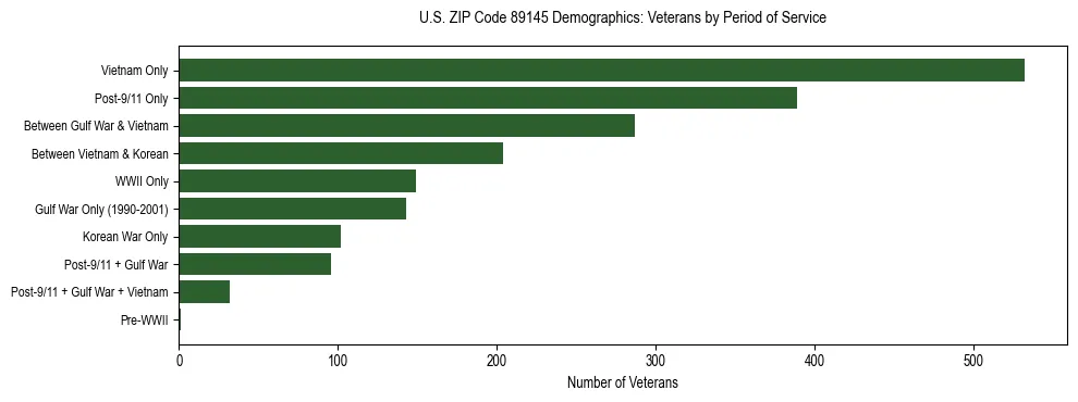 Horizontal bar chart showing veteran distribution by period of military service in US ZIP Code 89145, based on 2023 ACS data.