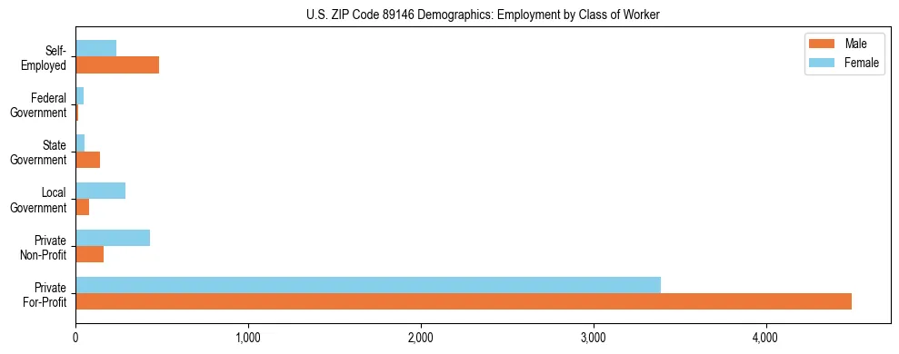 Horizontal bar chart showing employment distribution by class of worker and gender in US ZIP Code 89146, based on 2023 ACS data.