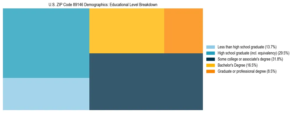 Treemap chart illustrating the educational attainment breakdown for population 25 years and over in US ZIP Code 89146.