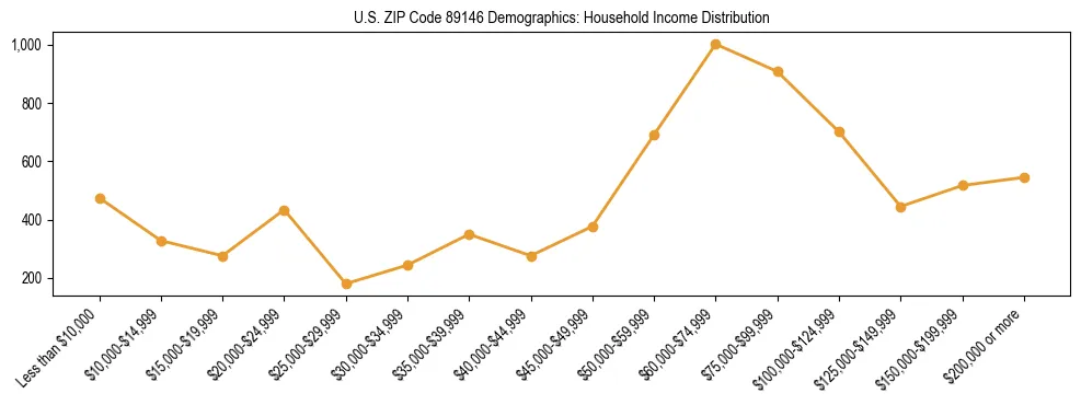 Horizontal bar chart showing household income distribution in US ZIP Code 89146.
