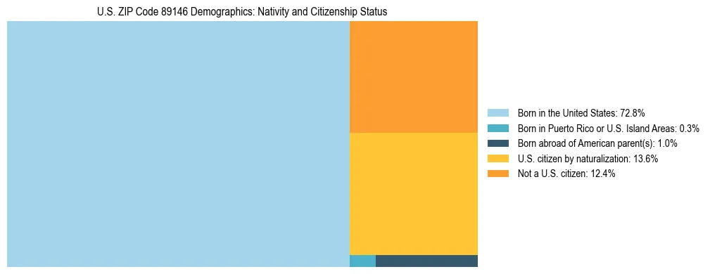 Treemap showing the population distribution by nativity and citizenship status in US ZIP Code 89146 based on U.S. Census data.