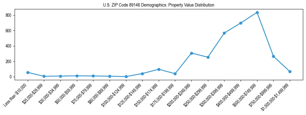 Line chart showing the distribution of property values for owner-occupied housing units in US ZIP Code 89146.