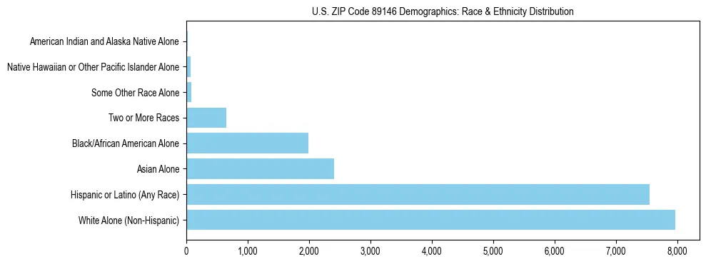 Race and Ethnicity Distribution Chart for US ZIP Code 89146