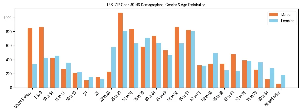 Bar chart showing the population distribution of US ZIP Code 89146 by age group and gender, based on 2023 ACS data.