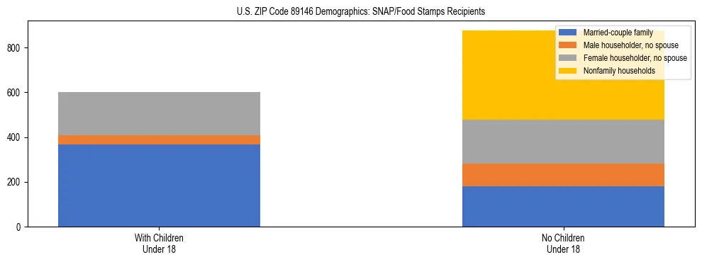Stacked bar chart showing SNAP/Food Stamps recipient household composition by presence of children under 18 in US ZIP Code 89146, based on 2023 ACS data.