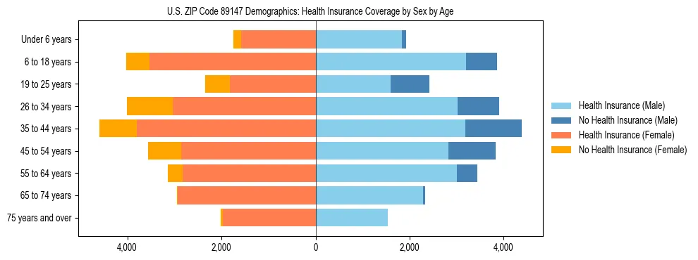 Pyramid chart showing health insurance coverage by age and sex in US ZIP Code 89147.