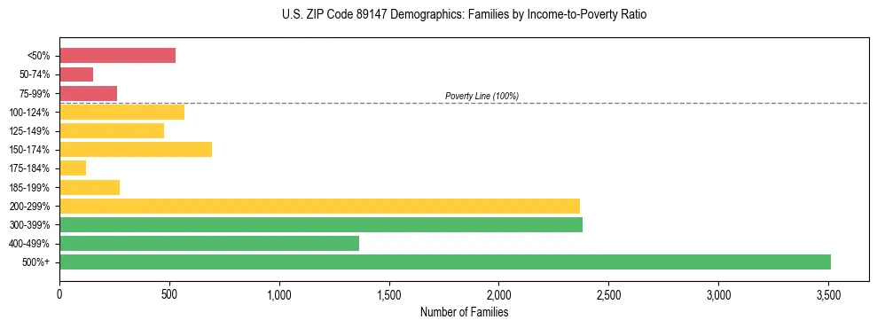 Horizontal bar chart showing family distribution by income-to-poverty ratio in US ZIP Code 89147, based on 2023 ACS data.