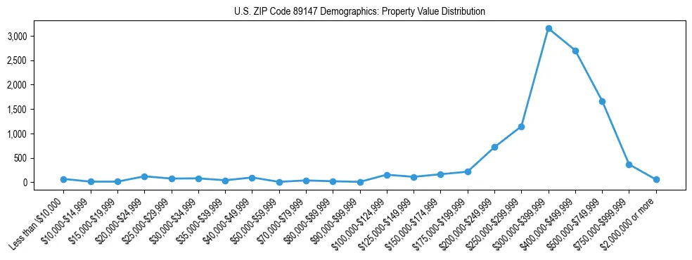 Line chart showing the distribution of property values for owner-occupied housing units in US ZIP Code 89147.