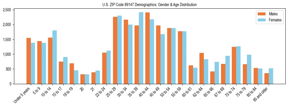Bar chart showing the population distribution of US ZIP Code 89147 by age group and gender, based on 2023 ACS data.