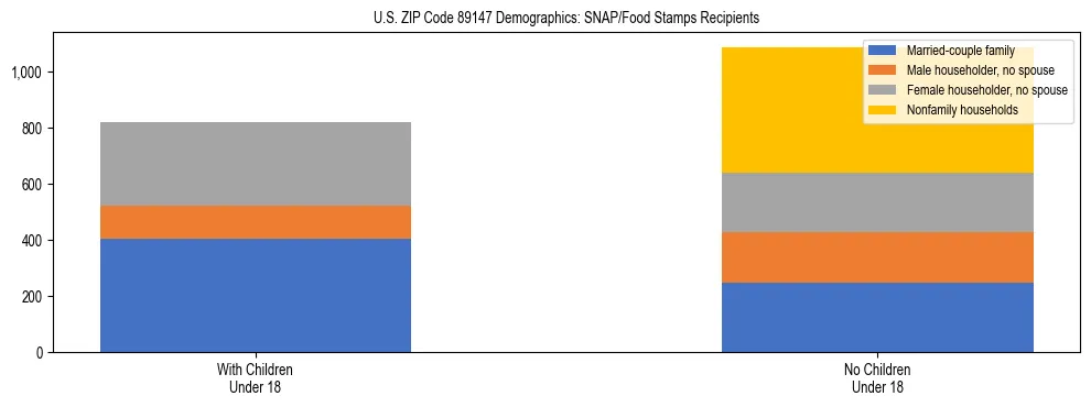 Stacked bar chart showing SNAP/Food Stamps recipient household composition by presence of children under 18 in US ZIP Code 89147, based on 2023 ACS data.