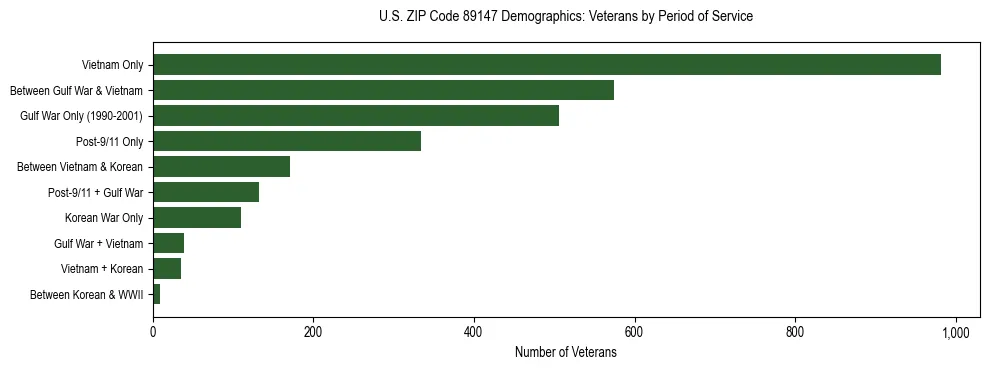 Horizontal bar chart showing veteran distribution by period of military service in US ZIP Code 89147, based on 2023 ACS data.