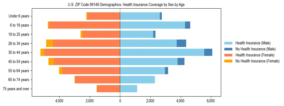 Pyramid chart showing health insurance coverage by age and sex in US ZIP Code 89148.