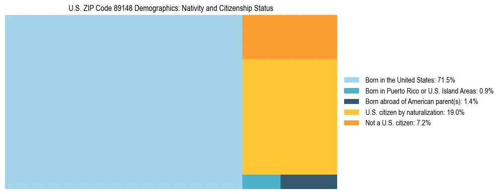 Treemap showing the population distribution by nativity and citizenship status in US ZIP Code 89148 based on U.S. Census data.
