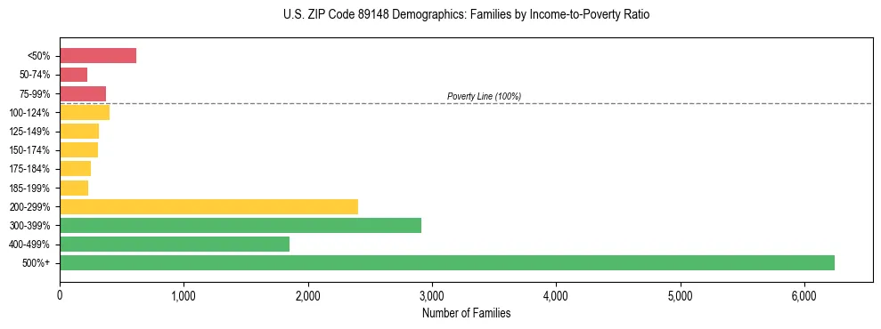 Horizontal bar chart showing family distribution by income-to-poverty ratio in US ZIP Code 89148, based on 2023 ACS data.
