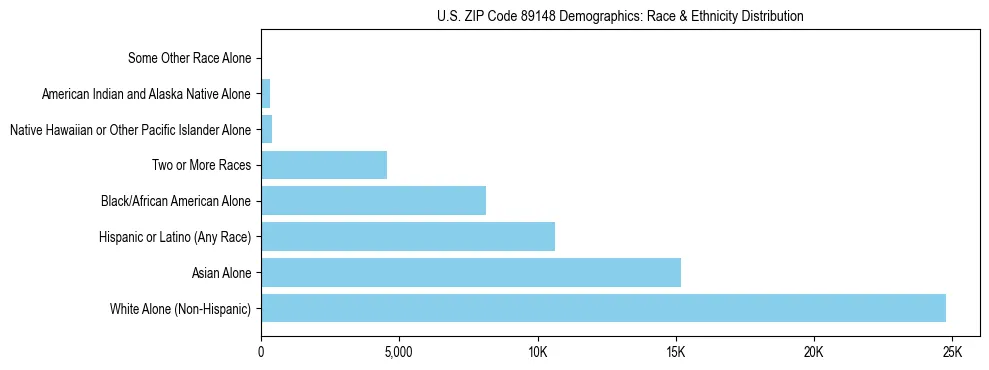 Race and Ethnicity Distribution Chart for US ZIP Code 89148
