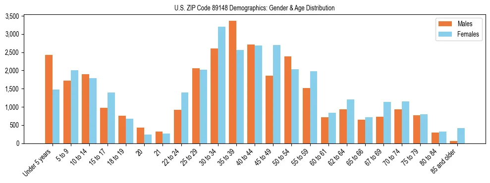 Bar chart showing the population distribution of US ZIP Code 89148 by age group and gender, based on 2023 ACS data.