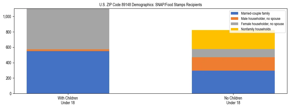 Stacked bar chart showing SNAP/Food Stamps recipient household composition by presence of children under 18 in US ZIP Code 89148, based on 2023 ACS data.