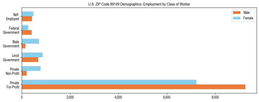 Horizontal bar chart showing employment distribution by class of worker and gender in US ZIP Code 89149, based on 2023 ACS data.