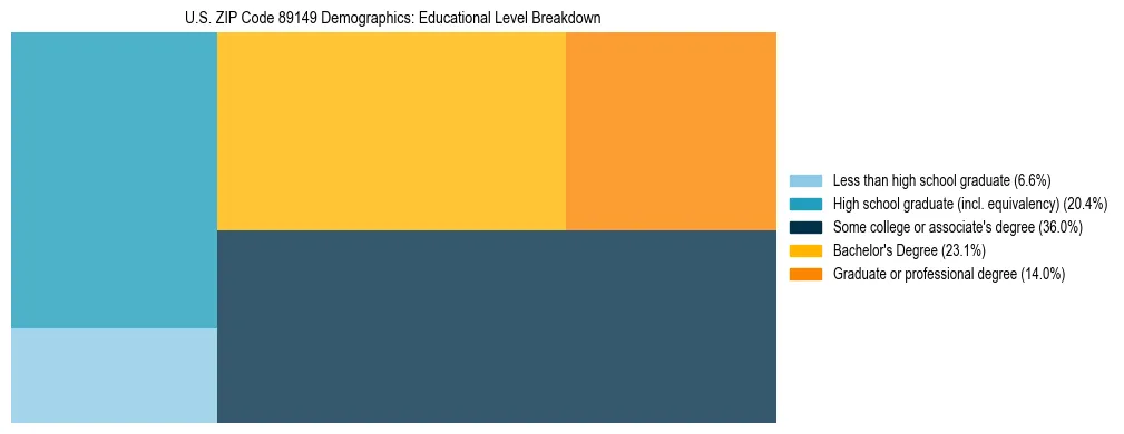 Treemap chart illustrating the educational attainment breakdown for population 25 years and over in US ZIP Code 89149.