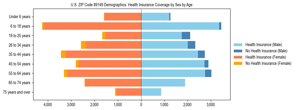 Pyramid chart showing health insurance coverage by age and sex in US ZIP Code 89149.