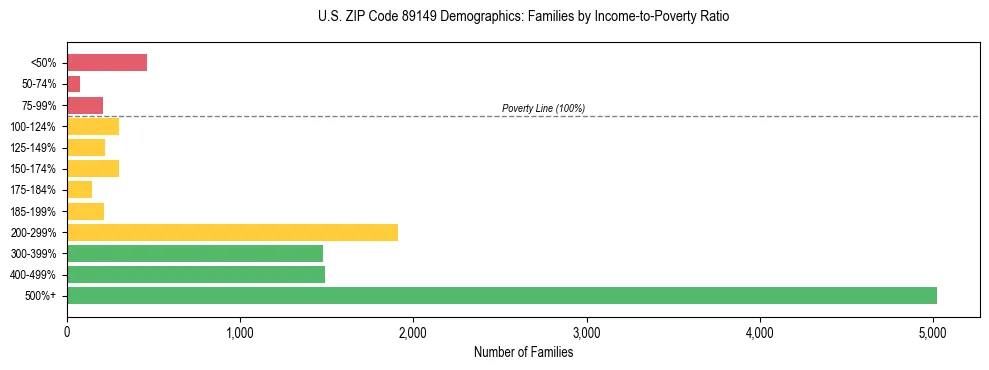 Horizontal bar chart showing family distribution by income-to-poverty ratio in US ZIP Code 89149, based on 2023 ACS data.