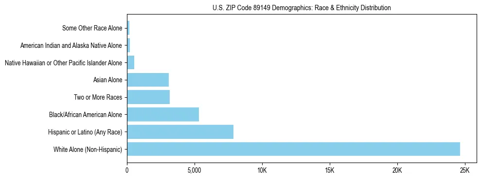 Race and Ethnicity Distribution Chart for US ZIP Code 89149