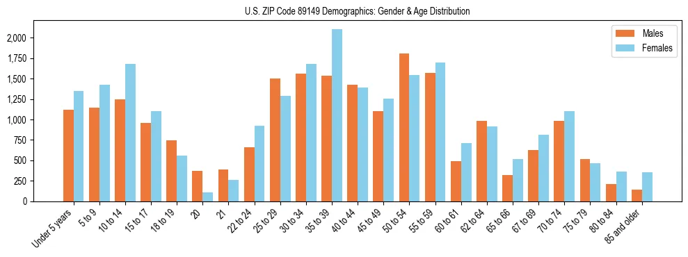 Bar chart showing the population distribution of US ZIP Code 89149 by age group and gender, based on 2023 ACS data.