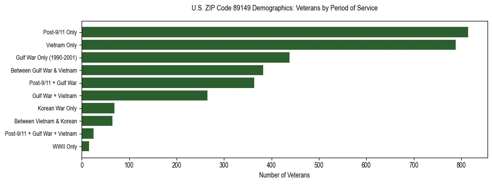 Horizontal bar chart showing veteran distribution by period of military service in US ZIP Code 89149, based on 2023 ACS data.