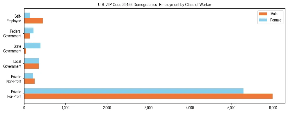 Horizontal bar chart showing employment distribution by class of worker and gender in US ZIP Code 89156, based on 2023 ACS data.