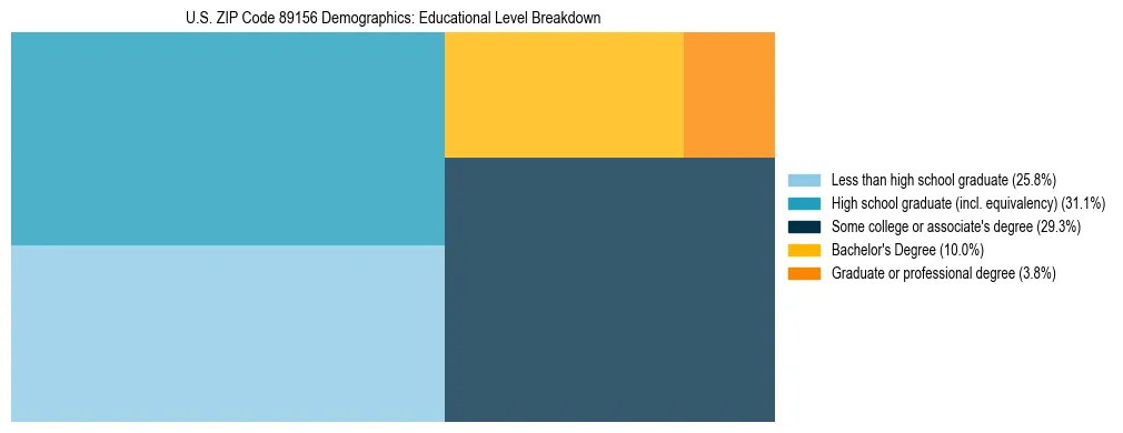 Treemap chart illustrating the educational attainment breakdown for population 25 years and over in US ZIP Code 89156.