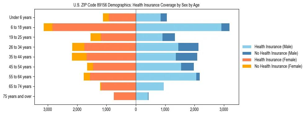 Pyramid chart showing health insurance coverage by age and sex in US ZIP Code 89156.