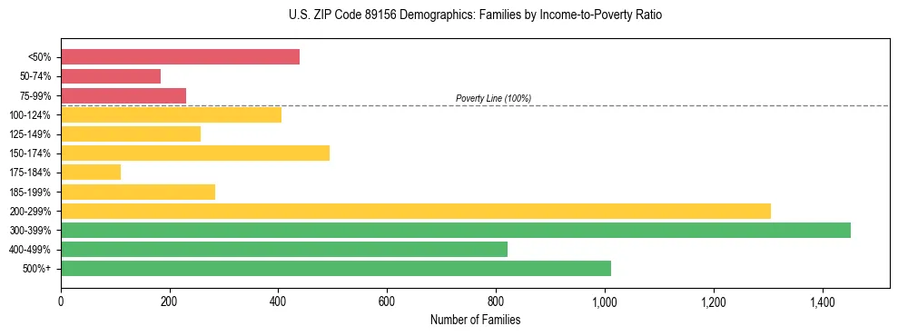 Horizontal bar chart showing family distribution by income-to-poverty ratio in US ZIP Code 89156, based on 2023 ACS data.