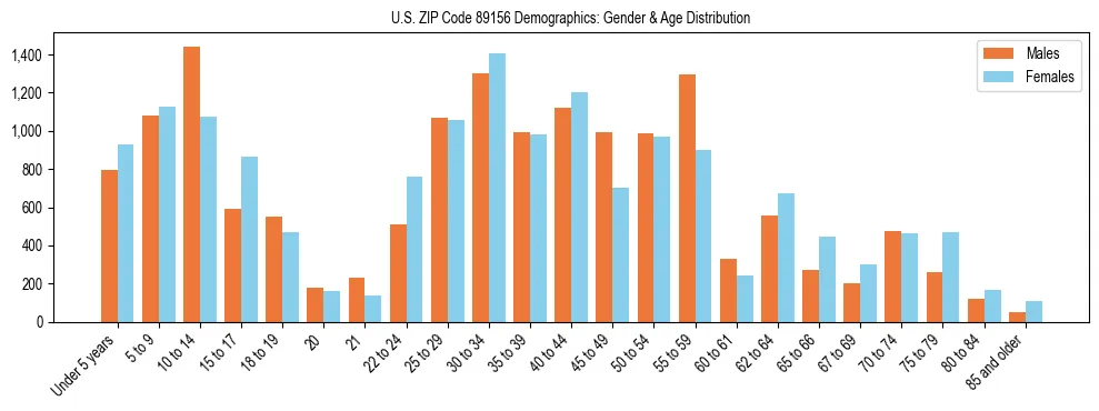 Bar chart showing the population distribution of US ZIP Code 89156 by age group and gender, based on 2023 ACS data.