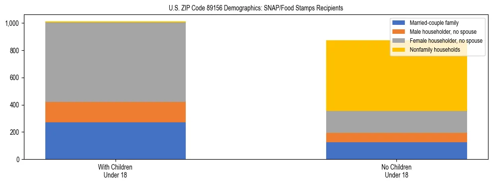 Stacked bar chart showing SNAP/Food Stamps recipient household composition by presence of children under 18 in US ZIP Code 89156, based on 2023 ACS data.