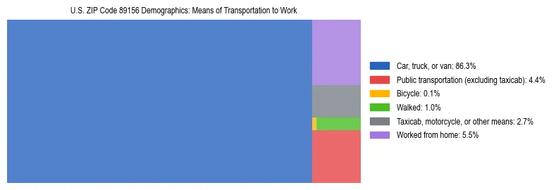 Treemap showing means of transportation to work distribution in US ZIP Code 89156.